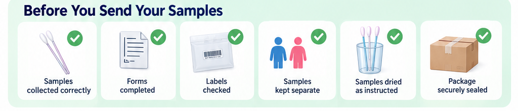 Checklist before sending DNA samples: samples collected correctly, forms completed, labels checked, samples kept separate, samples dried as instructed, package securely sealed.